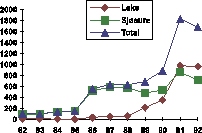 Figur 25.1 Fangst av laks og sjøaure i kg pr. år (3-års midler) i
 Audna. Kalking ble satt i gang høsten 1985.