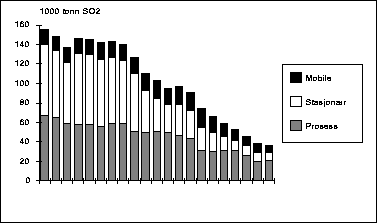 Figur 25.2 Utviklingen i totalutslippet av SO2 i Norge fordelt på de
 tre hovedkategoriene av kilder for perioden 1973-93.