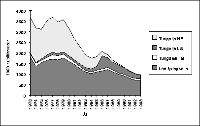 Figur 25.3 Utviklingen i forbruket av de fire viktigste fyringsoljekvalitetene for
 stasjonære kilder i Norge i perioden 1973-93. Millioner liter.