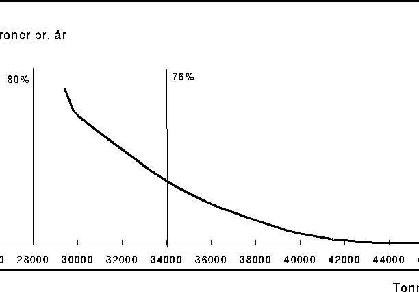 Figur 25.4 Årlige kostnader forbundet med å redusere SO2
 -utslippene i forhold til fremskrevet utslipp i år 2000. Kostnader og
 effekter er anslått for enkeltbedrifter og rangert etter
 kostnadseffektivitet. Kilde: SFT.
