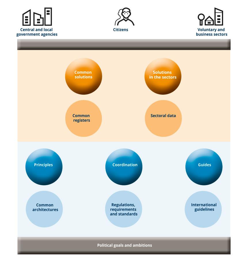 Figure showing the common ecosystem for national digital collaboration and service development towards 2025