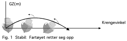 Figur 8.1 Stabil situasjon