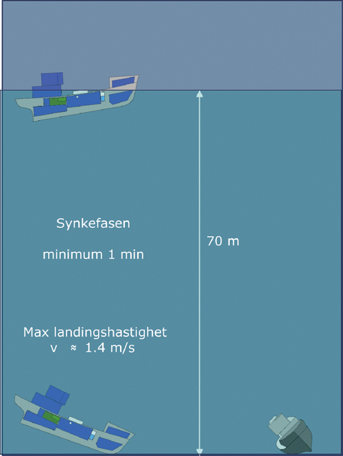 Figur 8.15 Illustrasjon av fartøyets synkefase.