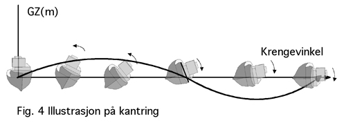 Figur 8.4 Illustrasjon på kantringshendelse.