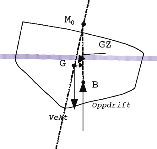 Figur 8.5 Illustrasjon av GM0 og GZ i forbindelse med stabilitetskrav.