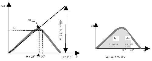 Figur 8.6 Illustrasjon av stabilitetskriterier for intakt fartøy.