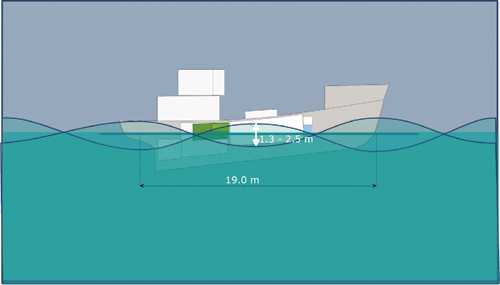 Figur 8.7 Fartøy i to bølgesituasjoner, med bølgetoppen
 midtskips og med bølgedalen midtskips.