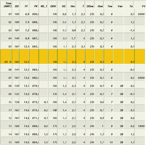 Figur 9.1 Tabell over vær og bølgeforhold på havaristedet
 6. februar 1981. Utfra kommisjonens vurdering skjedde forliset ca.
 kl. 06.00, jf. punkt 4.4.