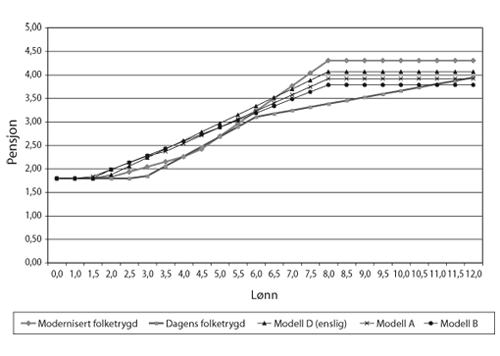 Figur 2-1 Sammenhengen mellom lønn og pensjon i dagens folketrygd,
 modernisert folketrygd, modell A, B og D etter 43 års opptjening.
 Tall i grunnbeløp i folketrygden (G).