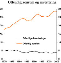 Figur 2.13 Konsum og investeringer i offentlig forvaltning. Prosent av BNP for Fastlands-Norge