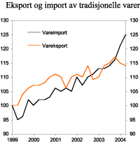 Figur 2.18 Eksport og import av tradisjonelle varer. Volumindeks 1. kvartal 1999=100