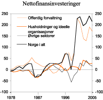 Figur 2.19 Nettofinansinvesteringer etter sektor. Mrd. kroner