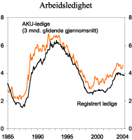 Figur 2.2 Arbeidsledighet. Prosent av arbeidsstyrken