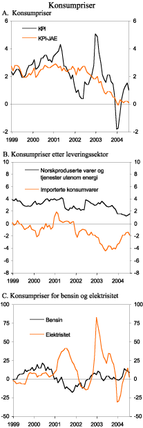 Figur 2.21 Konsumpriser. Prosentvis endring fra samme måned året før