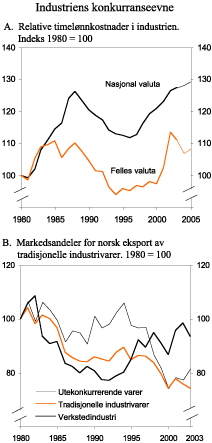 Figur 2.24 Industriens konkurranseevne