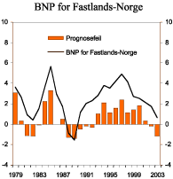 Figur 2.25 BNP for Fastlands-Norge. Faktisk utvikling og prognosefeil