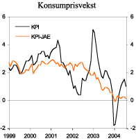 Figur 2.4 Konsumpriser. Prosentvis vekst fra samme måned året før