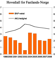 Figur 2.6 BNP for Fastlands-Norge og AKU-ledighet. Prosentvis vekst fra året før og nivå i prosent av arbeidsstyrken