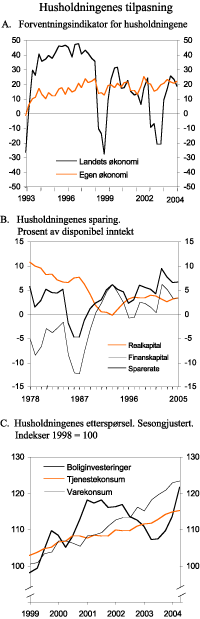Figur 2.9 Husholdningenes tilpasning