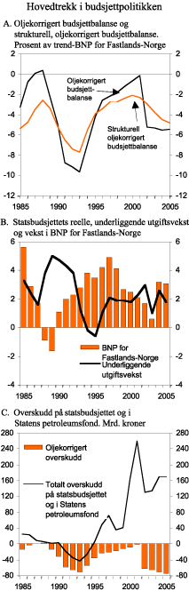 Figur 3.1 Hovedtrekk i budsjettpolitikken