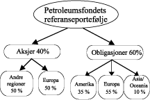 Figur 3.10 Petroleumsfondets sammensetning. Sammensetningen innenfor hver region bestemmes av markedsvektene mellom land