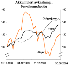 Figur 3.11 Akkumulert, nominell avkastning av delporteføljene i Petroleumsfondet. Fondets valutakurv, indeks 31. desember 1997=100