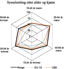 Figur 3.12 Sysselsetting etter alder og kjønn. Prosent av befolkningen. 2003