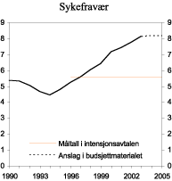 Figur 3.14 Sykefravær i prosent av avtalte dagsverk for alle arbeidstakere.