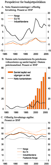 Figur 3.2 Perspektiver på budsjettpolitikken