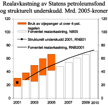 Figur 3.3 Forventet realavkastning av Statens petroleumsfond og strukturelt budsjettunderskudd. Mrd. 2005-kroner.