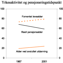 Figur 3.4 Forventet levealder, reell pensjonsalder og alder ved avsluttet utdanning. 1967 og 2001