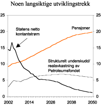 Figur 3.5 Pensjonsutgifter og forventet realavkastning av Statens petroleumsfond. Prosent av BNP for Fastlands-Norge