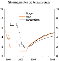 Figur 3.7 Styringsrenter og terminrenter Norge, USA og euroområdet
