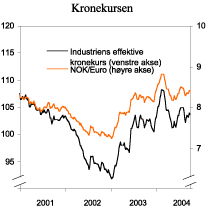 Figur 3.8 Industriens effektive kronekurs og eurokursen