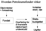 Figur 3.9 Sammenhengen mellom statsbudsjettet og Petroleumsfondet