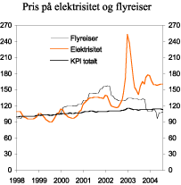 Figur 5.2 Konsumpriser på elektrisitet og passasjertransport med fly, og konsumprisindeksen totalt. Indeks 1998 = 100