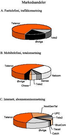Figur 5.3 Markedsandeler i det norske telemarkedet, 2003