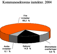 Figur 5.5 Anslag på sammensetningen av kommunesektorens inntekter. 2004