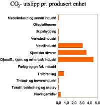 Figur 5.6 CO2-utslipp pr. produsert enhet. Utslippsintensiteten er normalisert slik at industrien i alt er lik 1