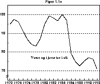 Figur 1.1A Bytteforholdet overfor utlandet. 1984=100