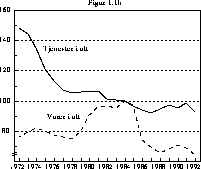 Figur 1.1B Bytteforholdet overfor utlandet. 1984=100