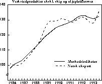 Figur 5.1C Norsk eksport av industrivarer og eksportmarkedsutviklingen. Sesongjusterte
 og glattede volumtall. 1986=100