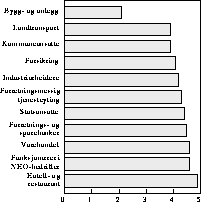 Figur S.5 Gjennomsnittlig årlig lønnsvekst 1988-93 for noen
 grupper.
