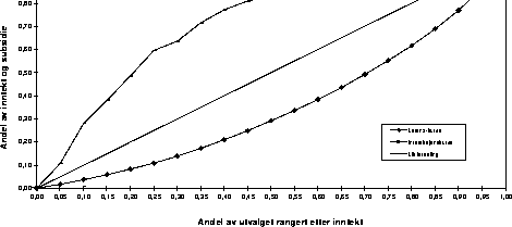 Figur -10A Lorenz-kurve og interaksjonskurve for hjemmehjelpsubsidier når
 utvalget består av pensjonisthusholdninger. Alternativ 1. 1995.