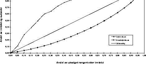 Figur -10B Lorenz-kurve og interaksjonskurve for hjemmehjelpsubsidier når
 utvalget består av pensjonisthusholdninger. Alternativ 2. 1995.