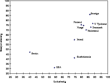 Figur 2.1 Valgdeltakelse ved nasjonale og lokale valg i 10 vestlige land.
 Gjennomsnitt for perioden 1956-1979.1)