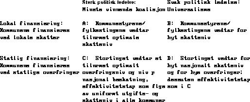 Figur 2.2 Effektivitetsegenskaper ved lokal og nasjonal beskatningsmyndighet betinget
 av politisk organisering