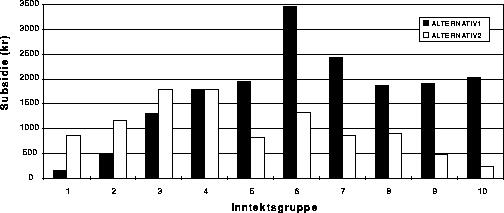 Figur 3.1 Barnehagesubsidier fordelt på inntektsgrupper for hele utvalget.
 1995.