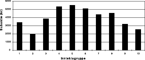 Figur 3.11 Sykehussubsidier fordelt på inntektsgrupper (1986).