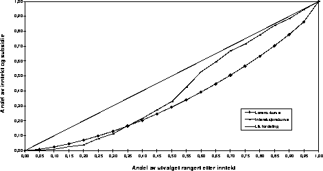 Figur 3.2A Lorenz-kurve og interaksjonskurve for barnehagesubsidier når hele
 utvalget benyttes. Alternativ 1. 1995.